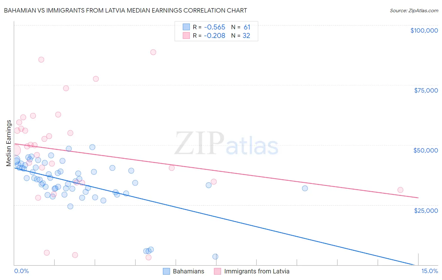 Bahamian vs Immigrants from Latvia Median Earnings