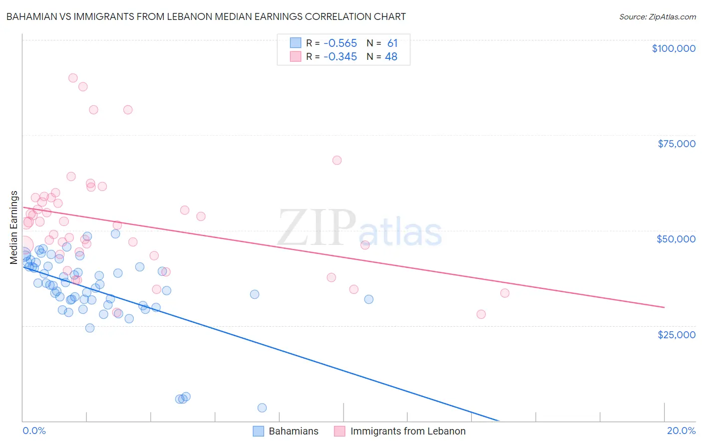 Bahamian vs Immigrants from Lebanon Median Earnings