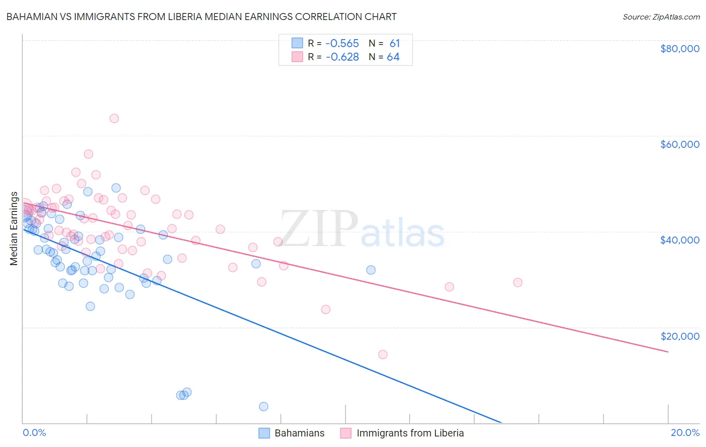 Bahamian vs Immigrants from Liberia Median Earnings