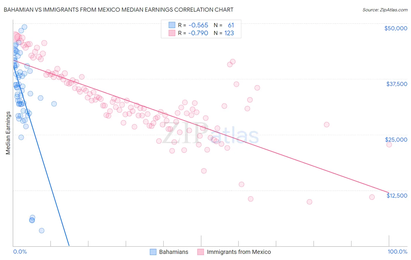 Bahamian vs Immigrants from Mexico Median Earnings