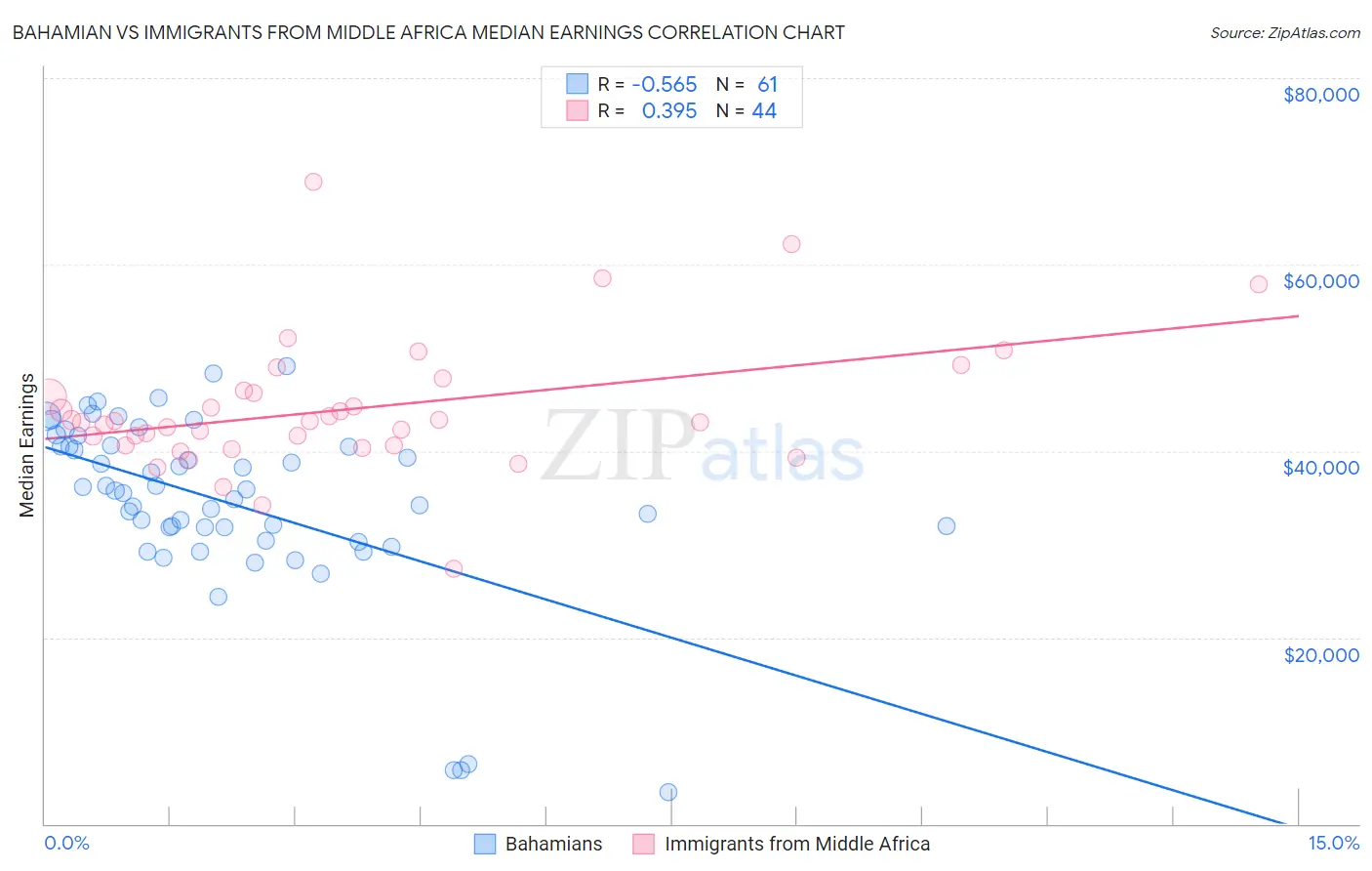 Bahamian vs Immigrants from Middle Africa Median Earnings