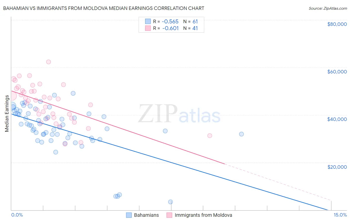 Bahamian vs Immigrants from Moldova Median Earnings