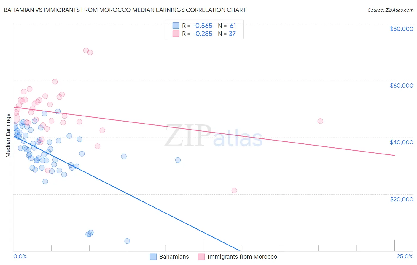 Bahamian vs Immigrants from Morocco Median Earnings