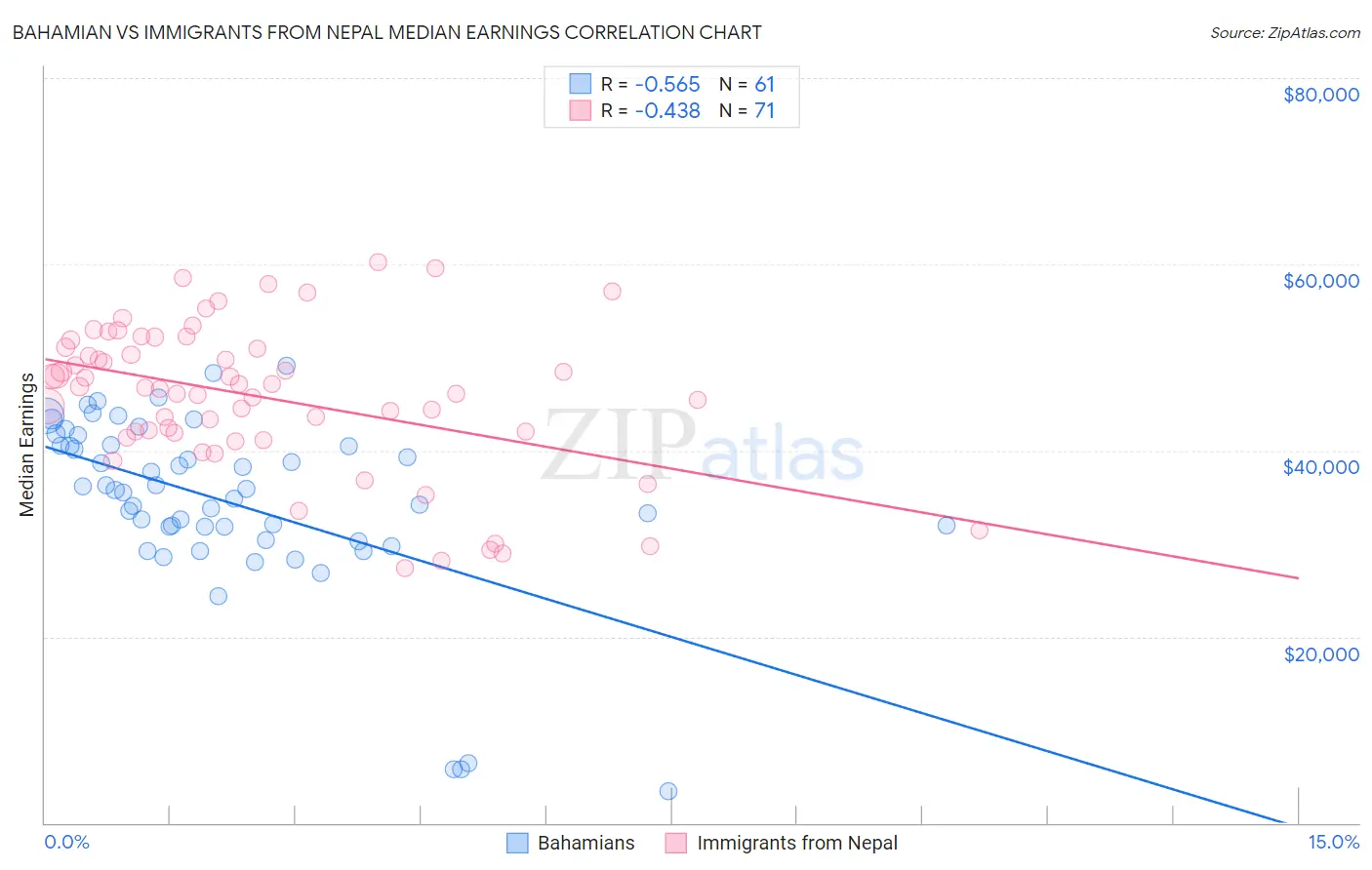 Bahamian vs Immigrants from Nepal Median Earnings