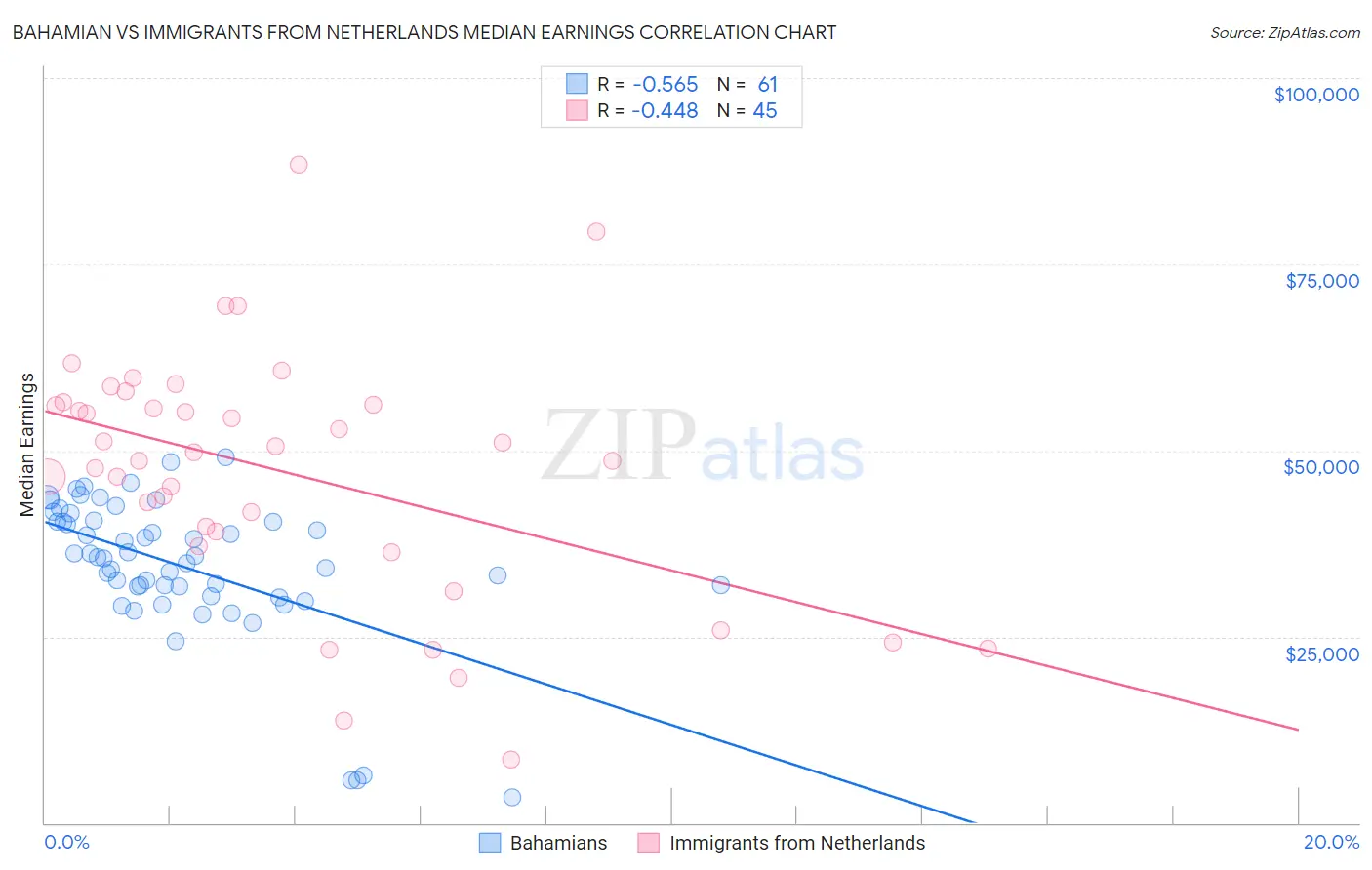 Bahamian vs Immigrants from Netherlands Median Earnings