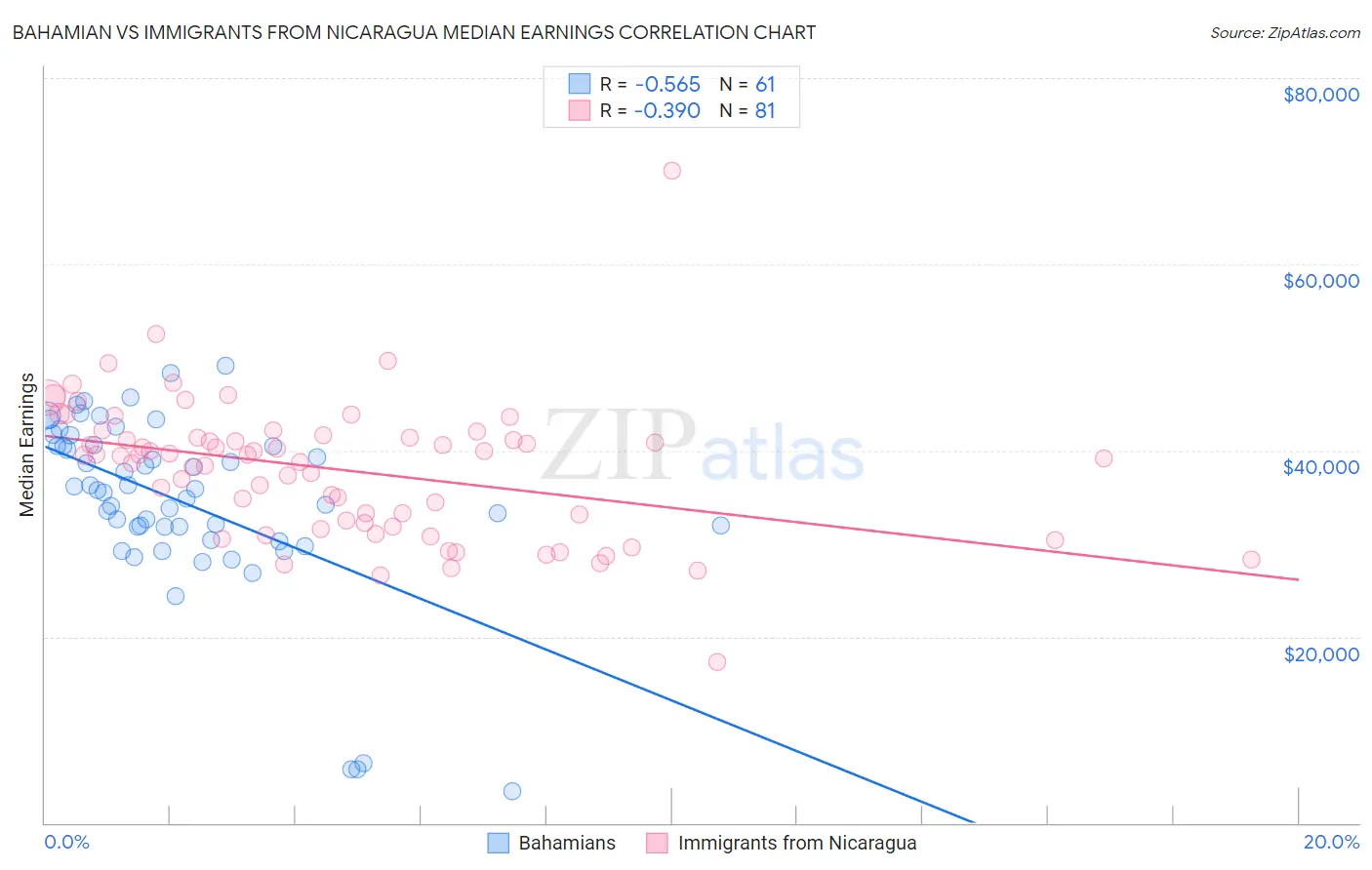 Bahamian vs Immigrants from Nicaragua Median Earnings