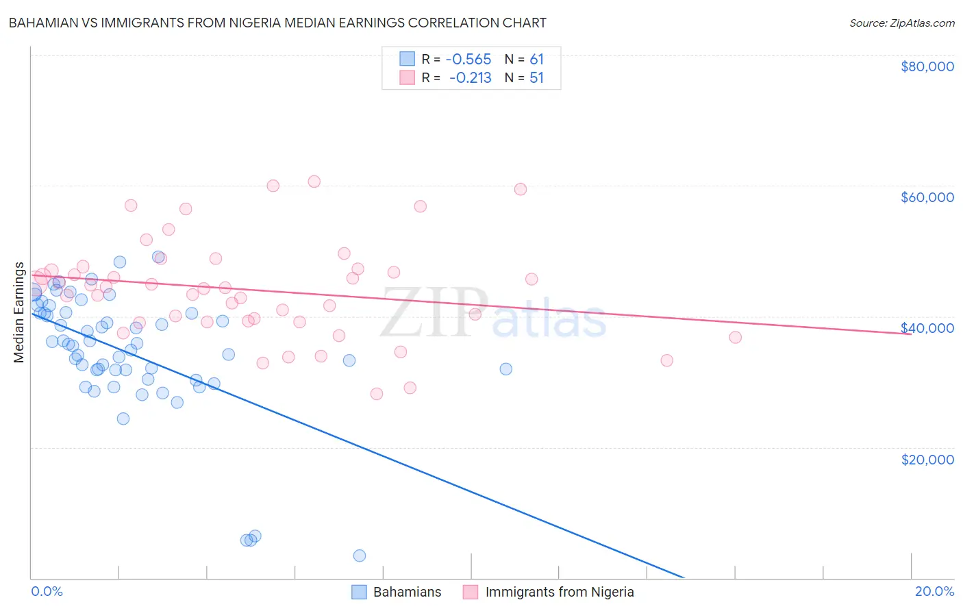 Bahamian vs Immigrants from Nigeria Median Earnings