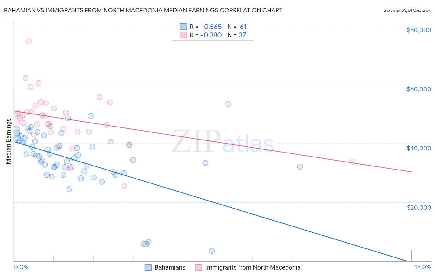 Bahamian vs Immigrants from North Macedonia Median Earnings