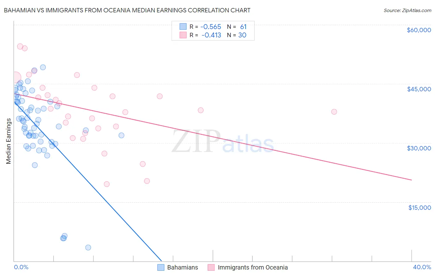 Bahamian vs Immigrants from Oceania Median Earnings