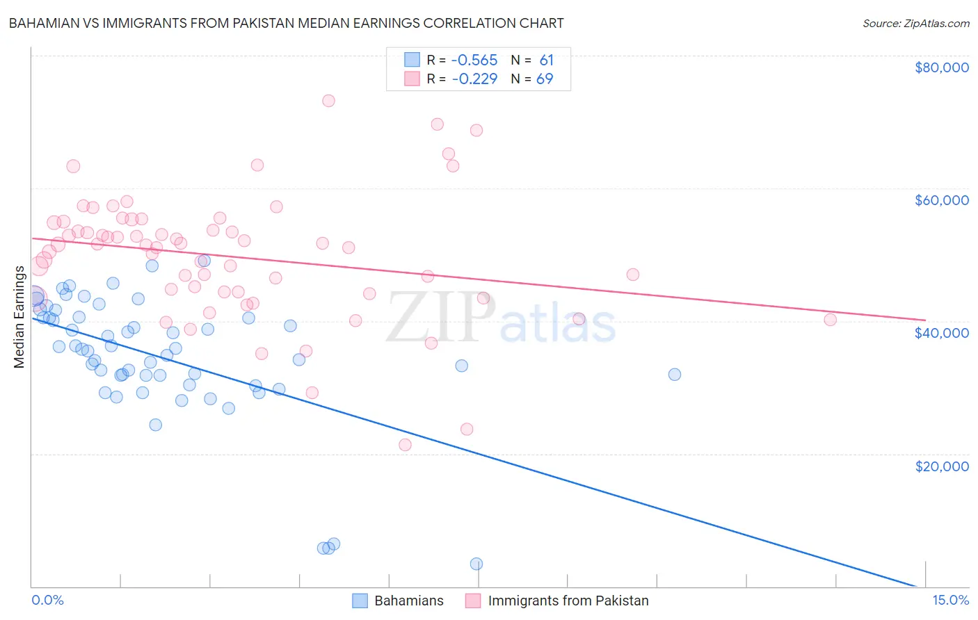 Bahamian vs Immigrants from Pakistan Median Earnings