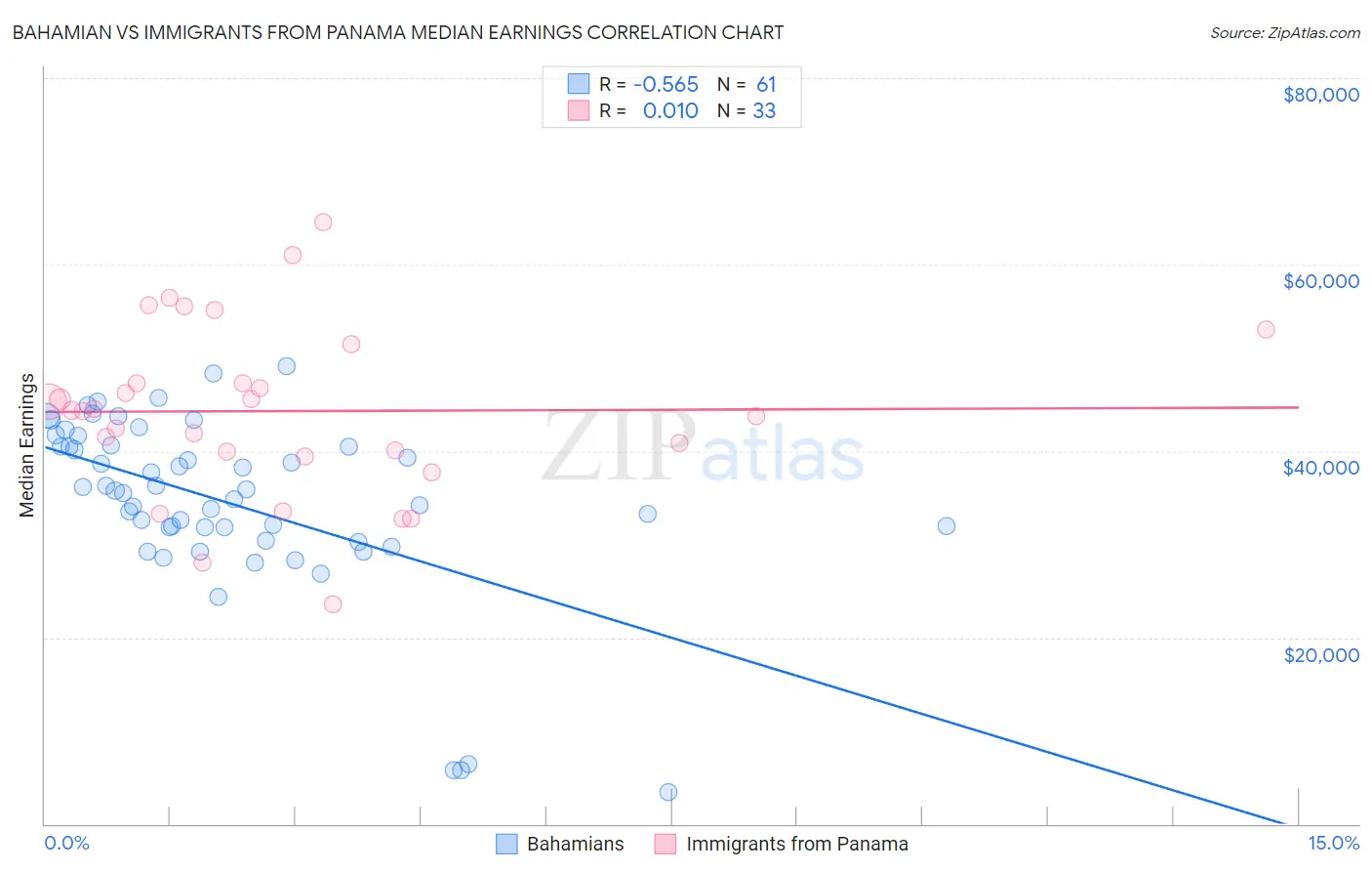 Bahamian vs Immigrants from Panama Median Earnings