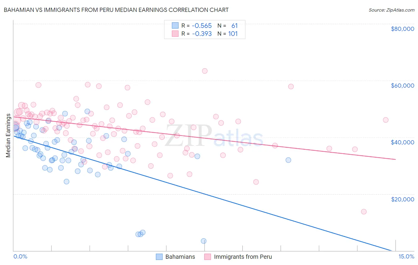 Bahamian vs Immigrants from Peru Median Earnings