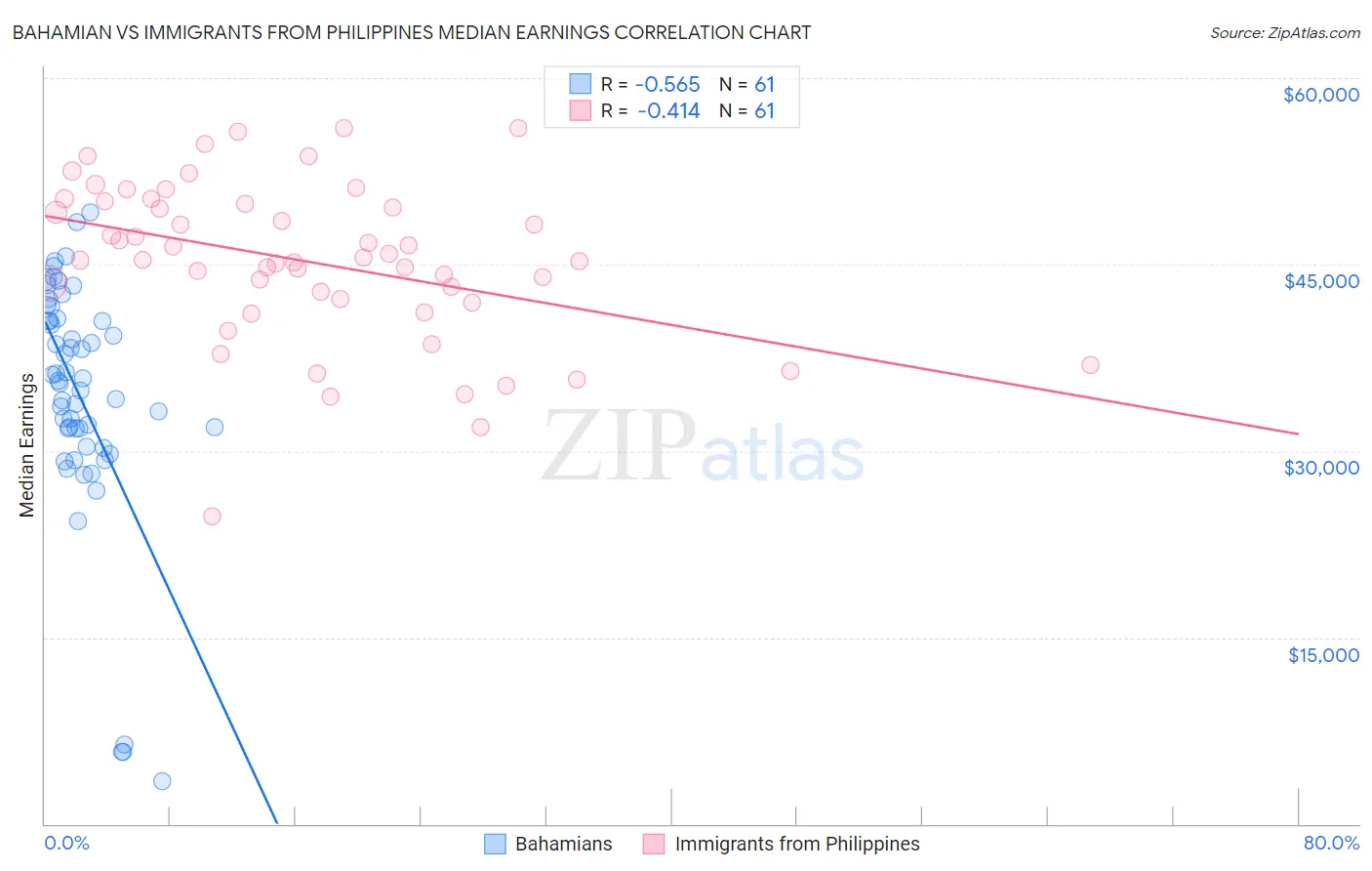 Bahamian vs Immigrants from Philippines Median Earnings