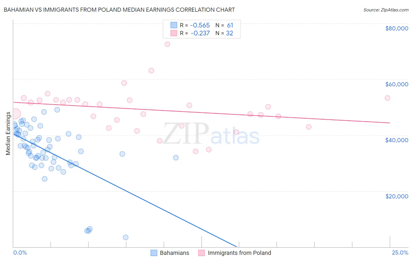 Bahamian vs Immigrants from Poland Median Earnings