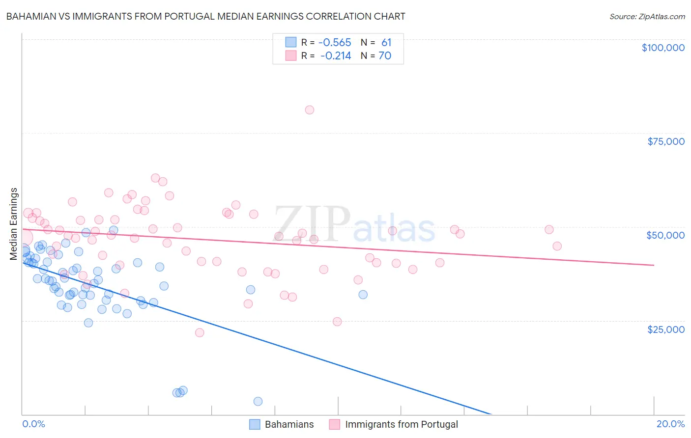 Bahamian vs Immigrants from Portugal Median Earnings