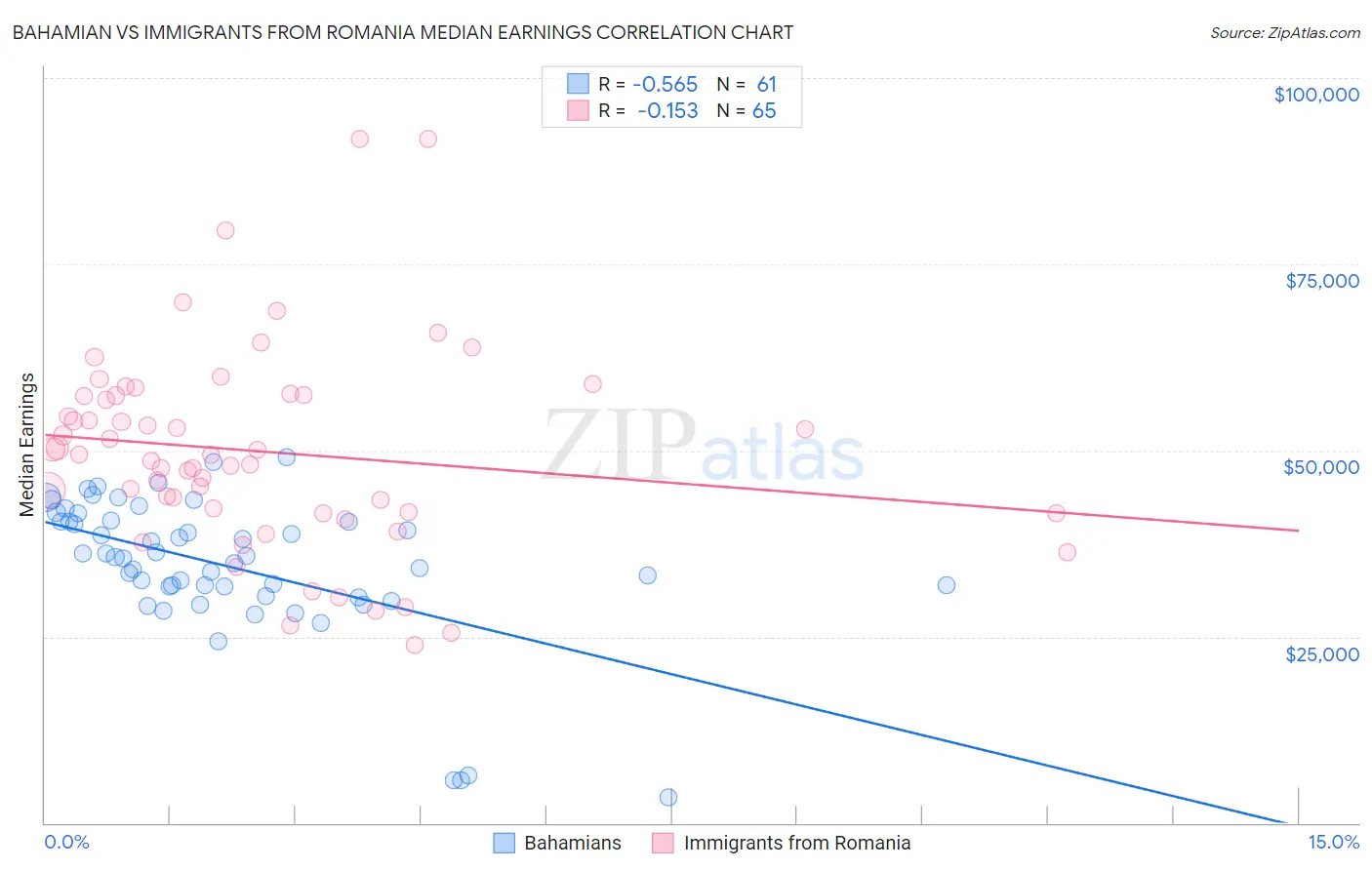 Bahamian vs Immigrants from Romania Median Earnings