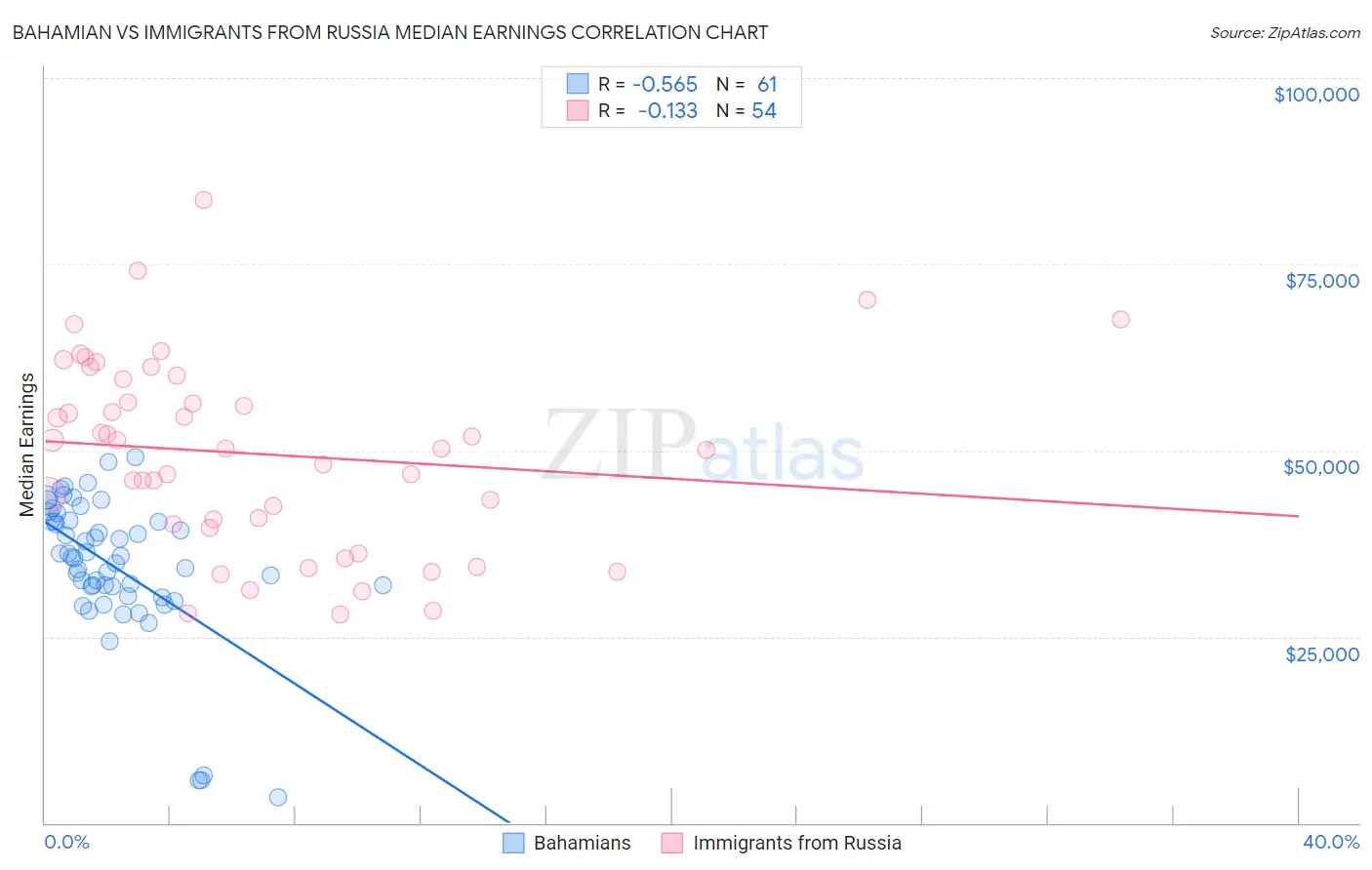 Bahamian vs Immigrants from Russia Median Earnings