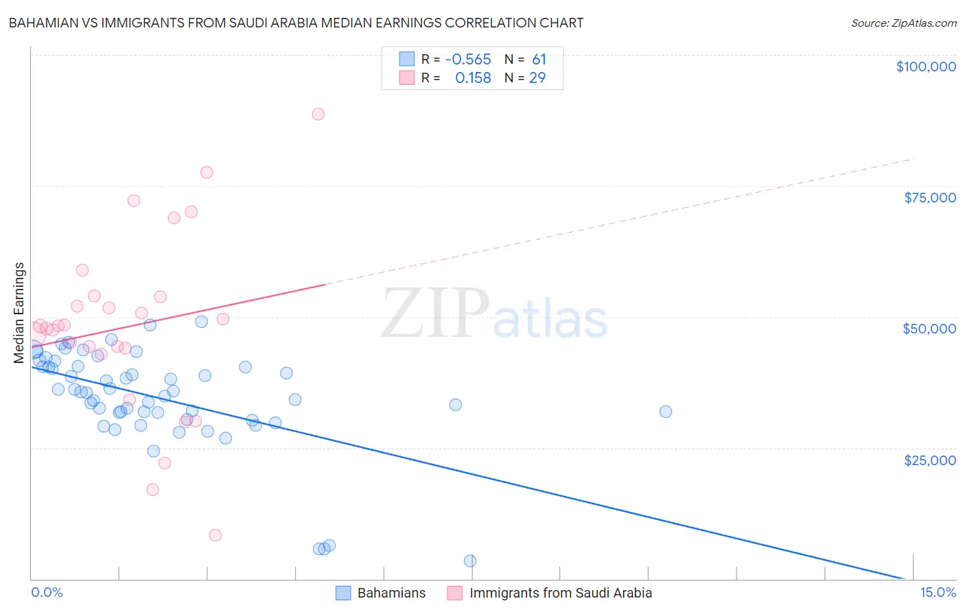 Bahamian vs Immigrants from Saudi Arabia Median Earnings
