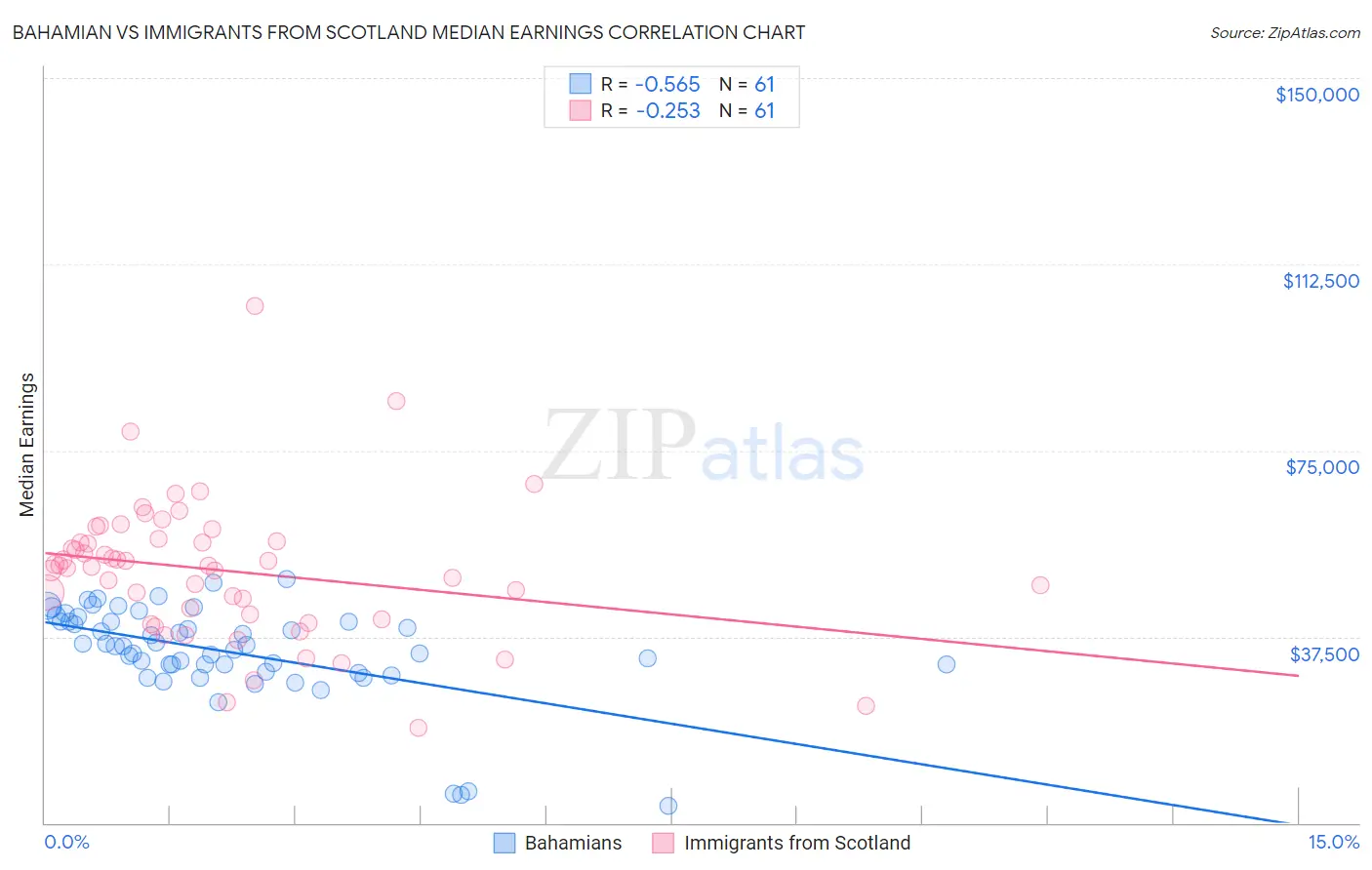 Bahamian vs Immigrants from Scotland Median Earnings