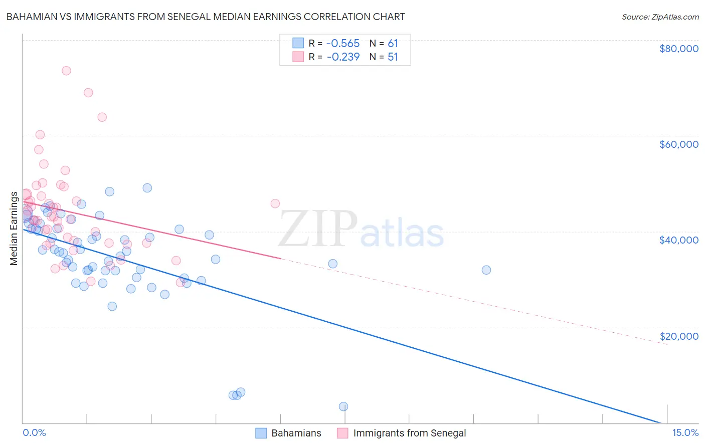 Bahamian vs Immigrants from Senegal Median Earnings