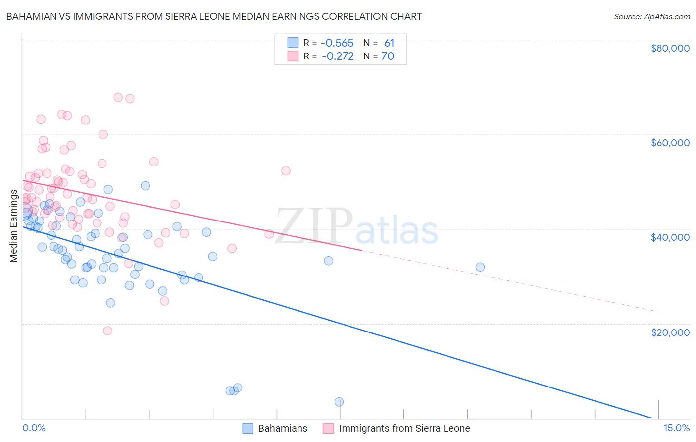 Bahamian vs Immigrants from Sierra Leone Median Earnings