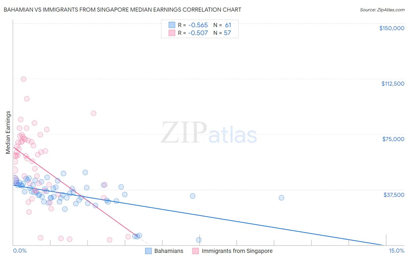 Bahamian vs Immigrants from Singapore Median Earnings