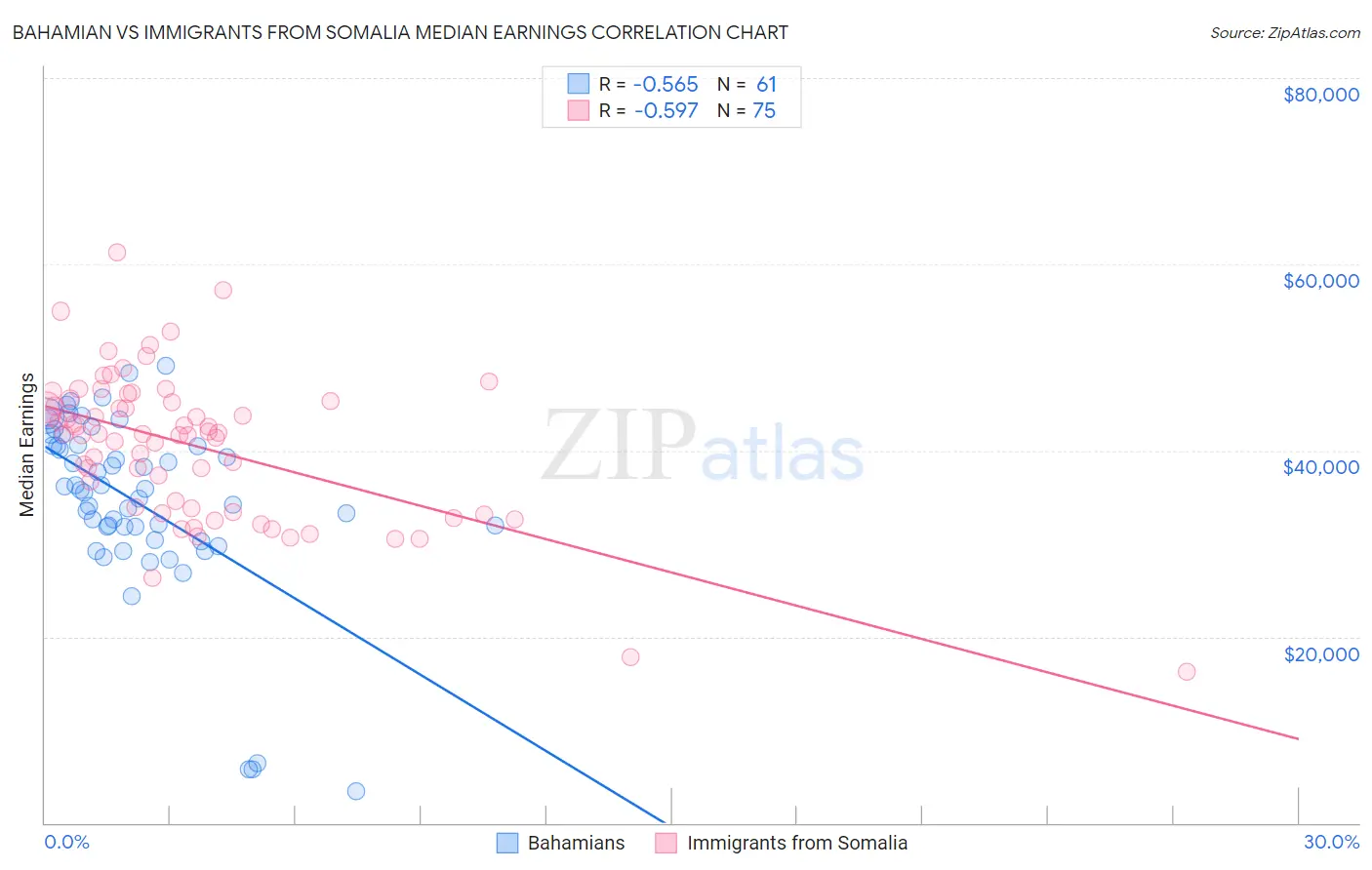 Bahamian vs Immigrants from Somalia Median Earnings