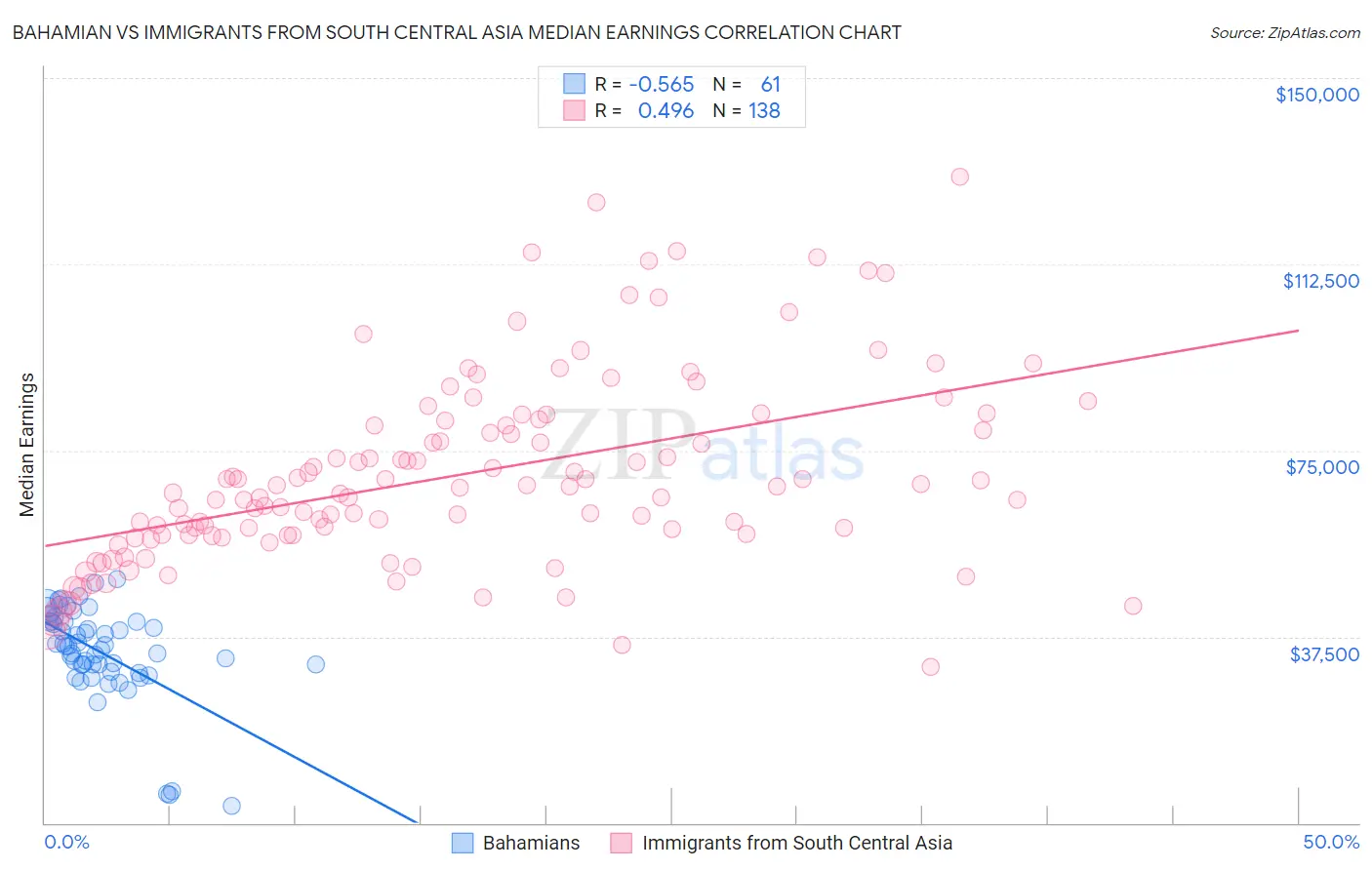 Bahamian vs Immigrants from South Central Asia Median Earnings