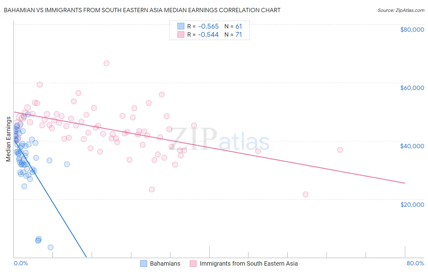 Bahamian vs Immigrants from South Eastern Asia Median Earnings