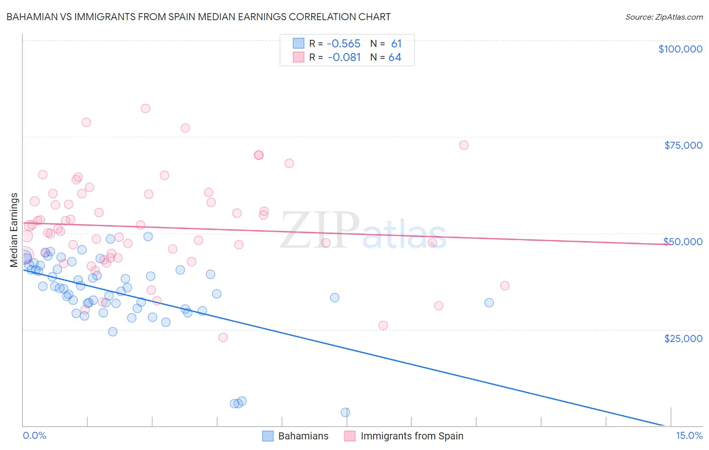 Bahamian vs Immigrants from Spain Median Earnings