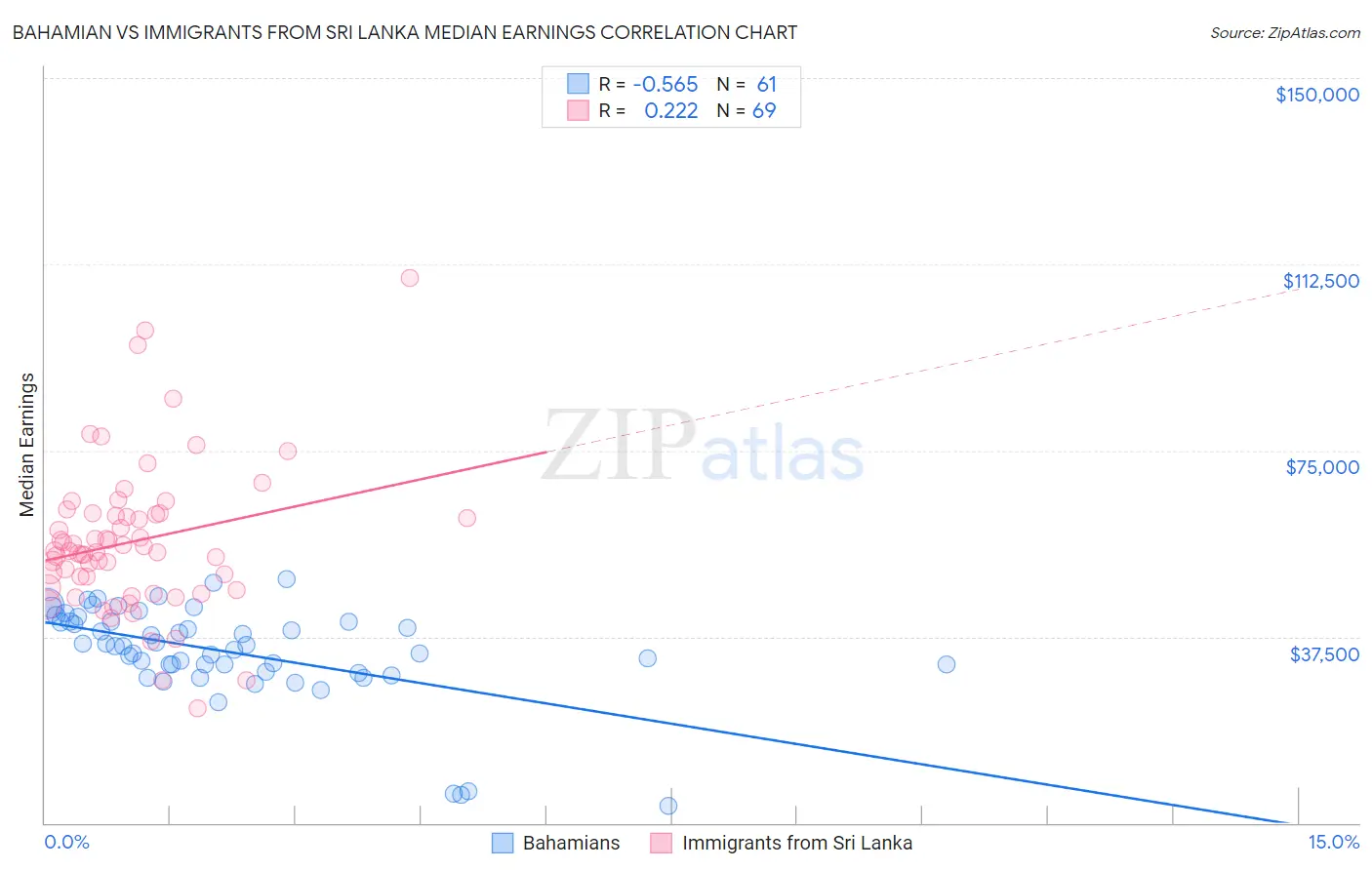 Bahamian vs Immigrants from Sri Lanka Median Earnings