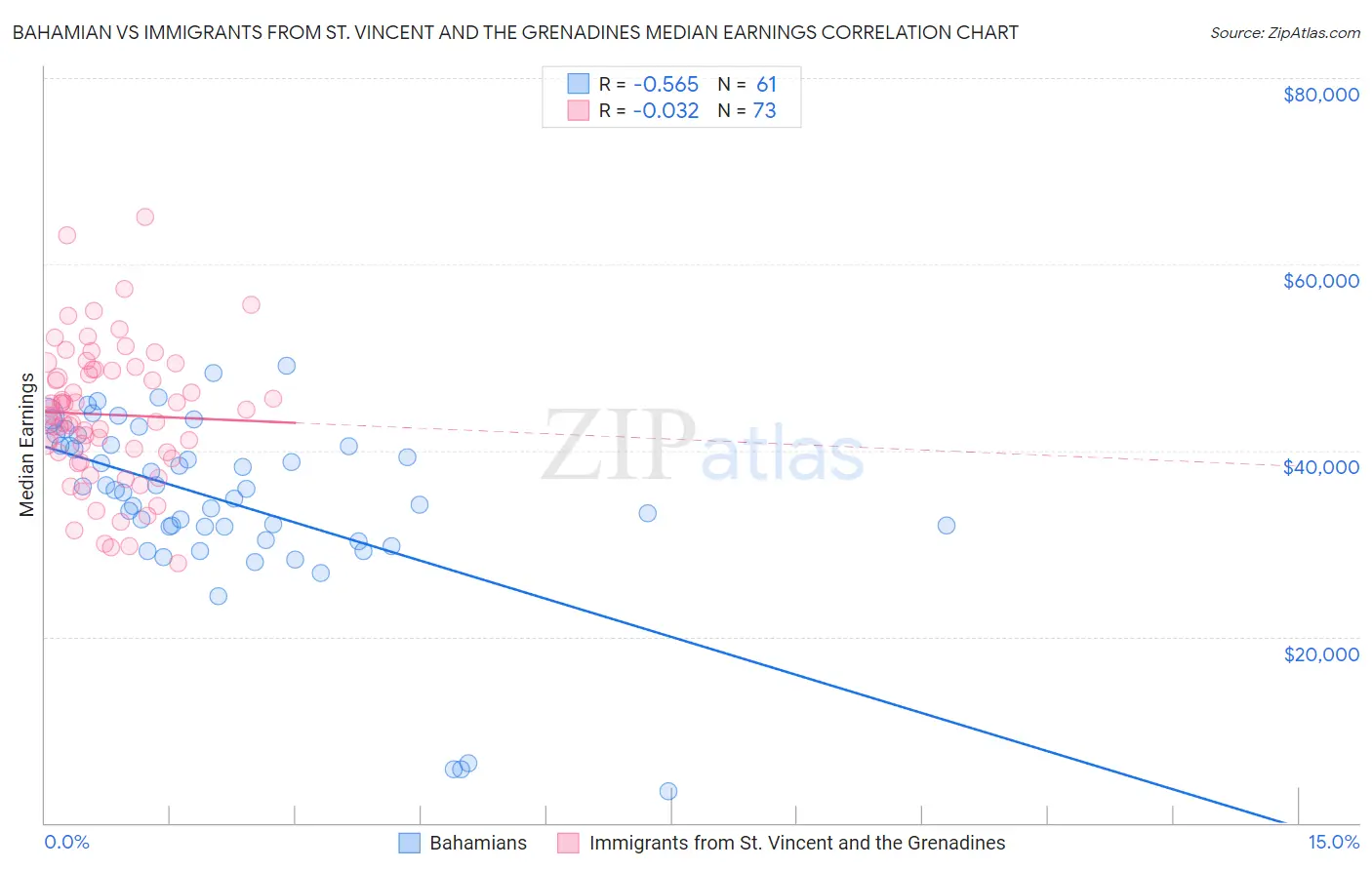 Bahamian vs Immigrants from St. Vincent and the Grenadines Median Earnings