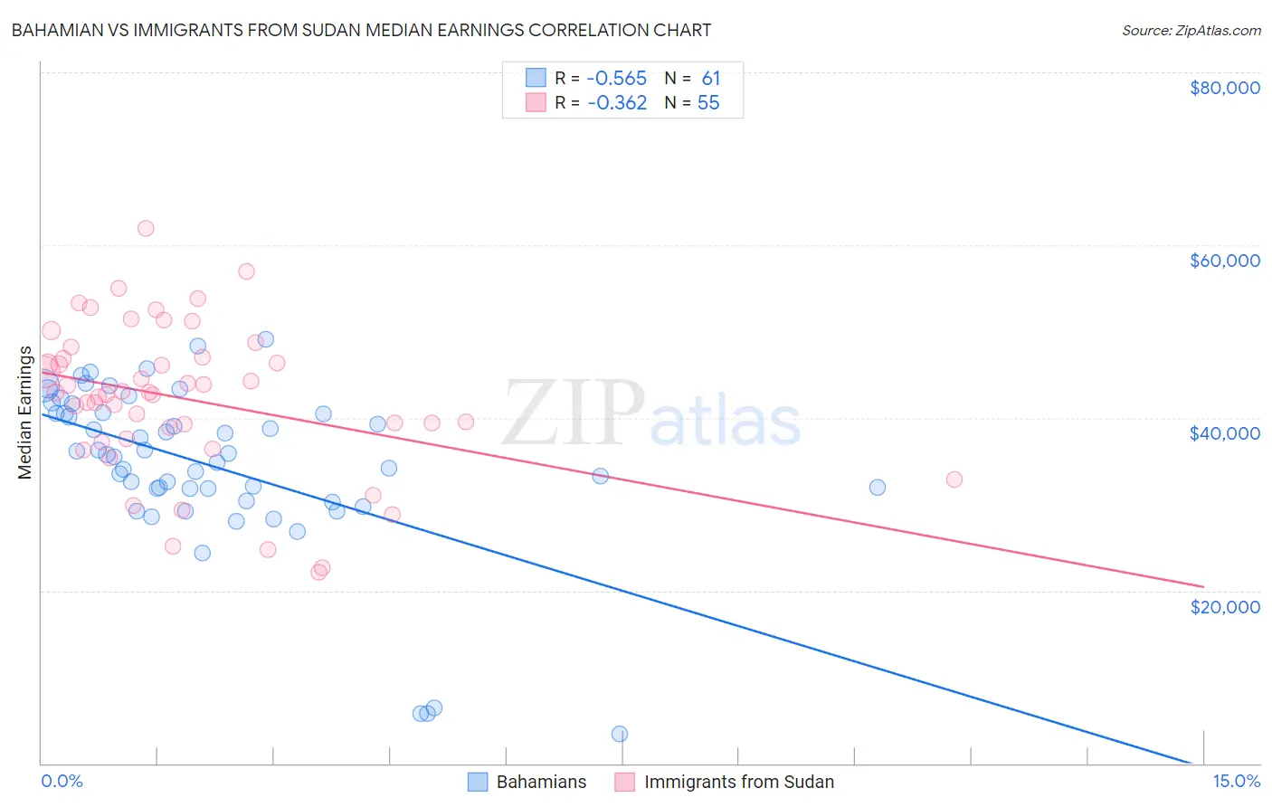 Bahamian vs Immigrants from Sudan Median Earnings