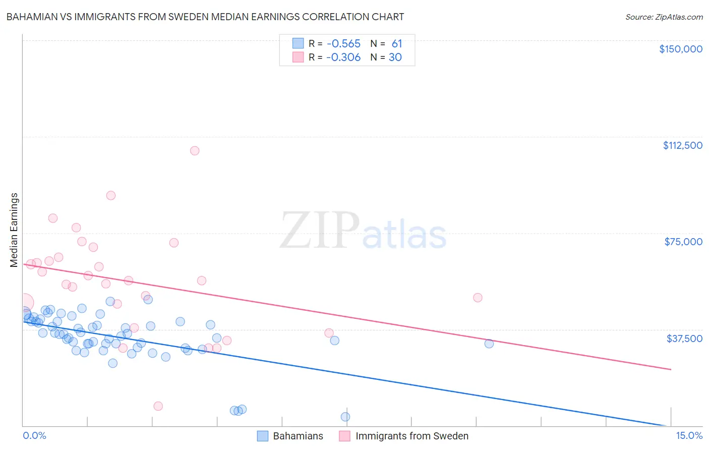 Bahamian vs Immigrants from Sweden Median Earnings