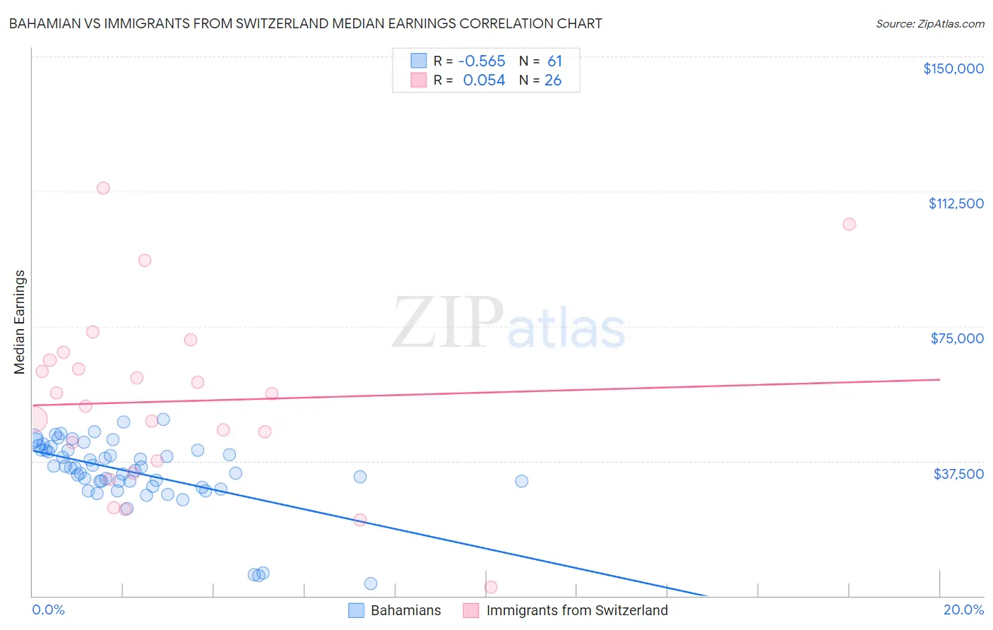 Bahamian vs Immigrants from Switzerland Median Earnings