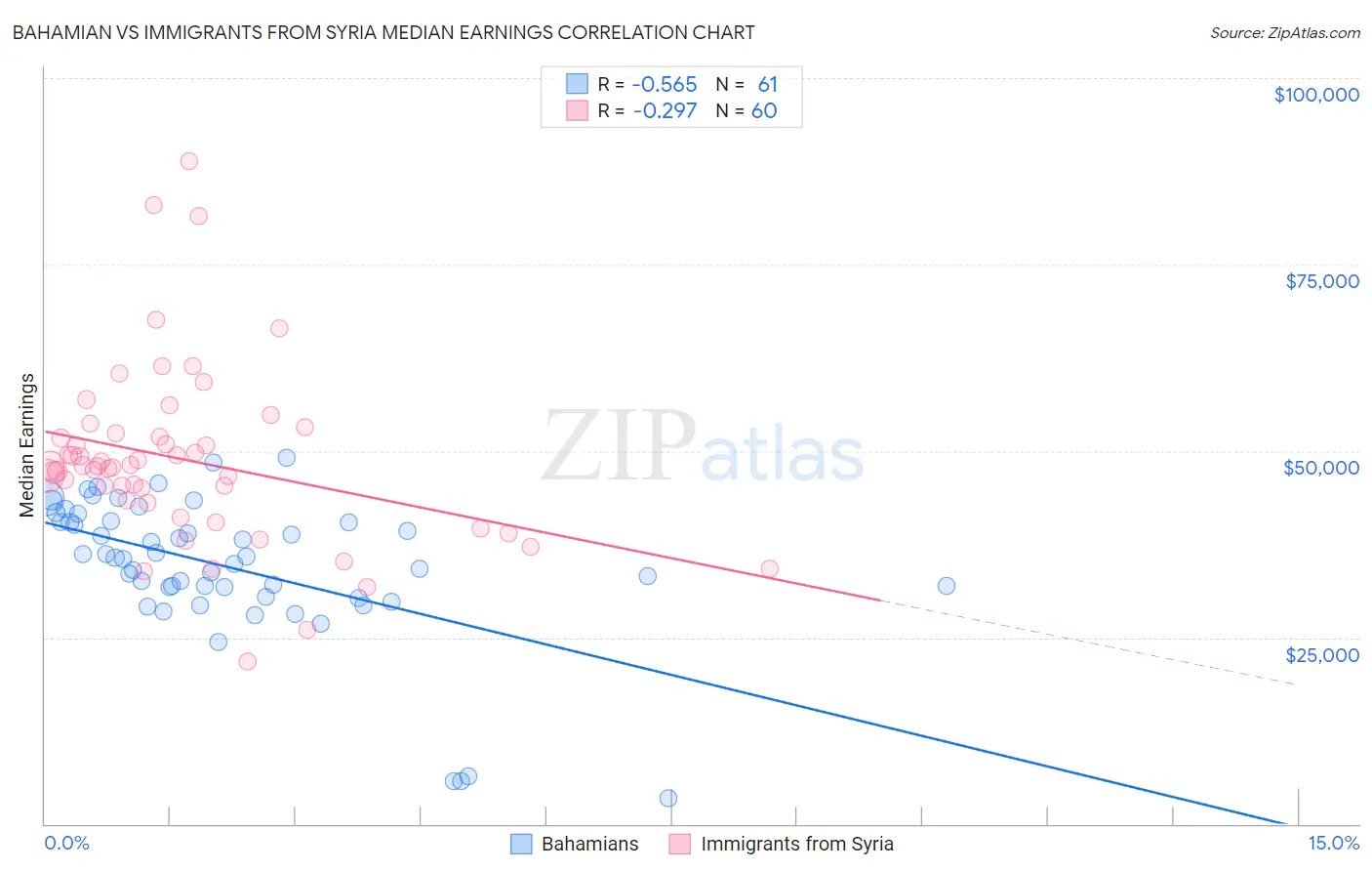 Bahamian vs Immigrants from Syria Median Earnings