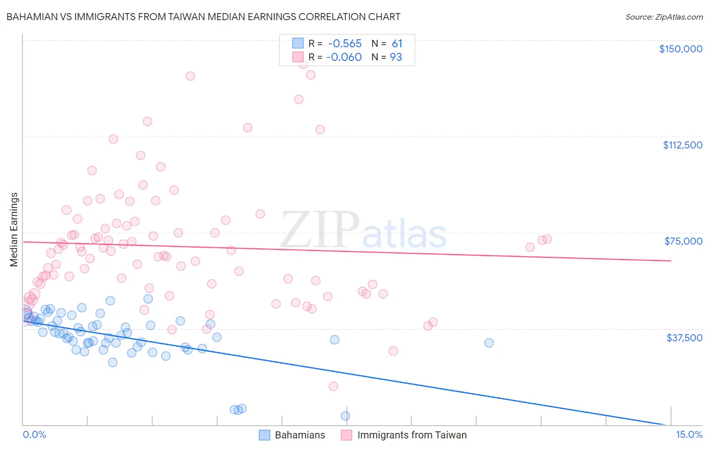 Bahamian vs Immigrants from Taiwan Median Earnings