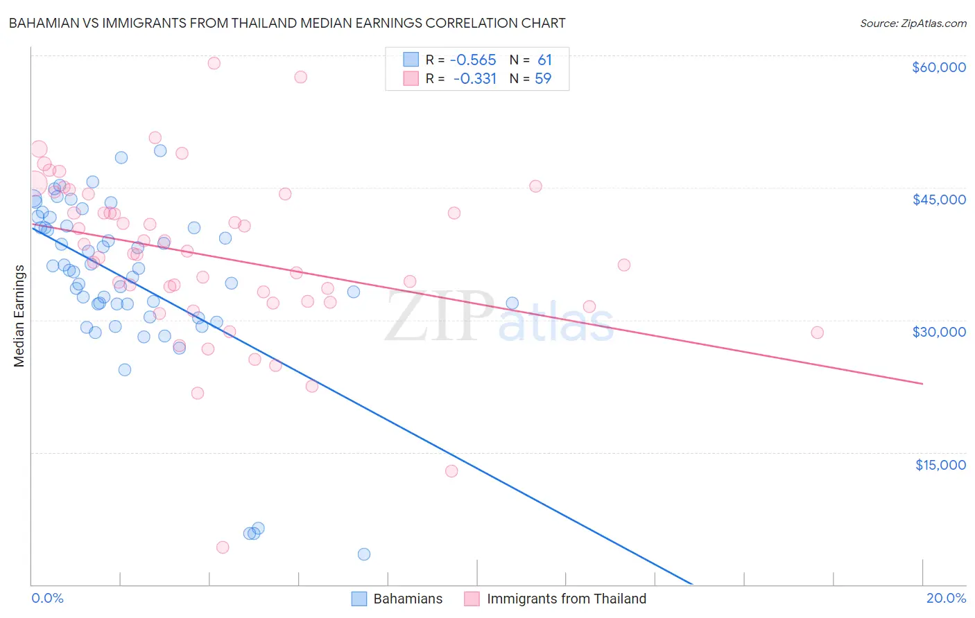 Bahamian vs Immigrants from Thailand Median Earnings