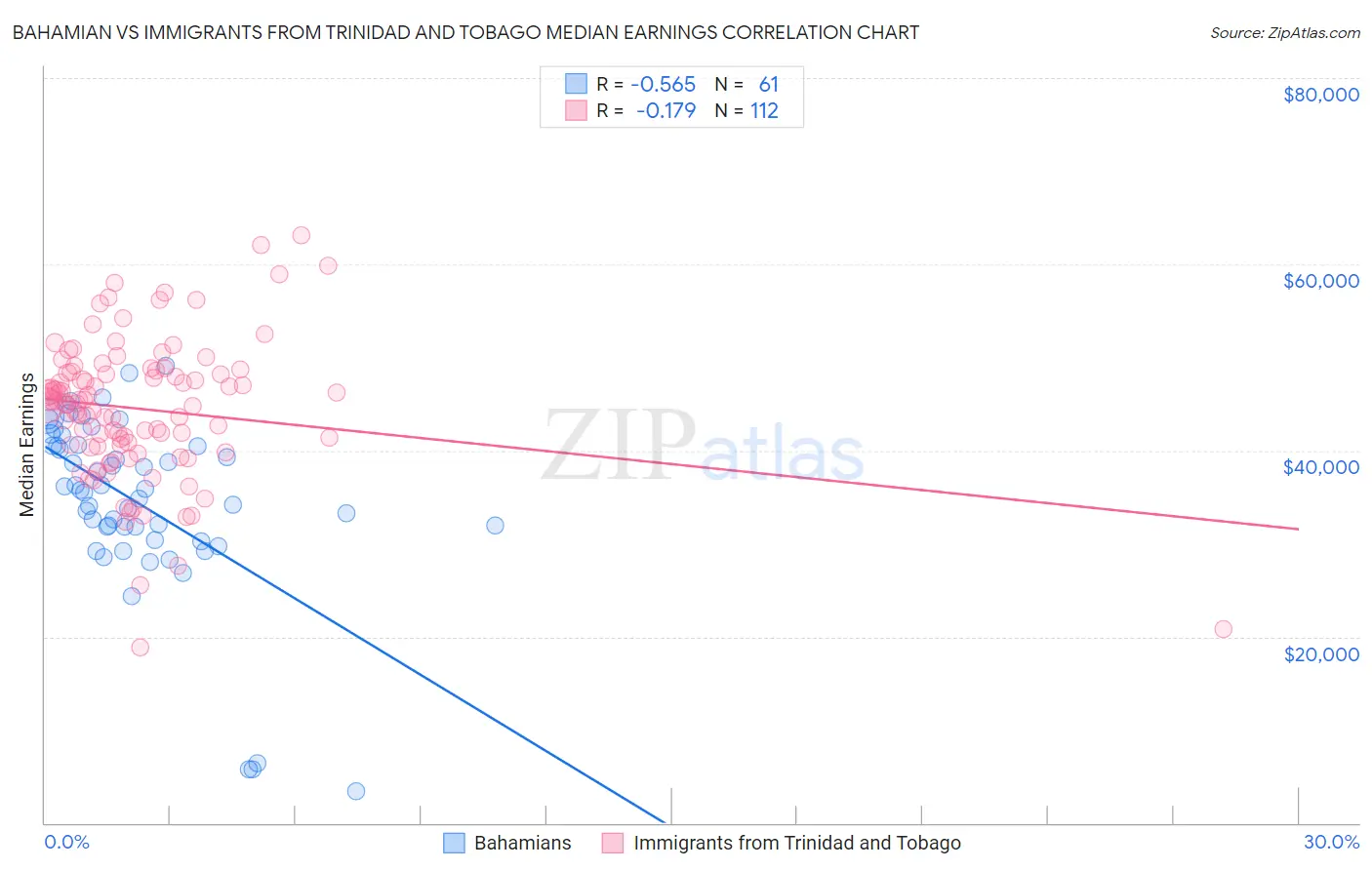 Bahamian vs Immigrants from Trinidad and Tobago Median Earnings