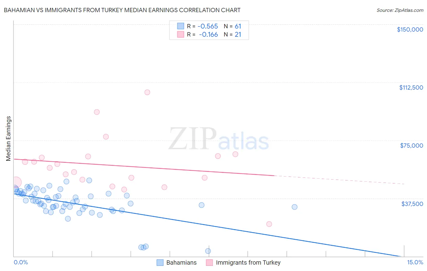 Bahamian vs Immigrants from Turkey Median Earnings