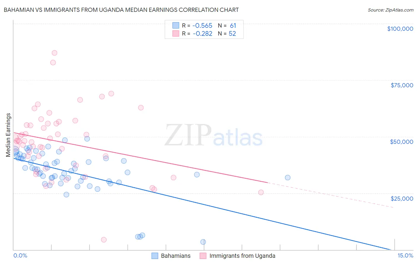 Bahamian vs Immigrants from Uganda Median Earnings