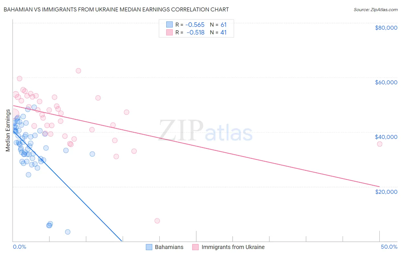 Bahamian vs Immigrants from Ukraine Median Earnings