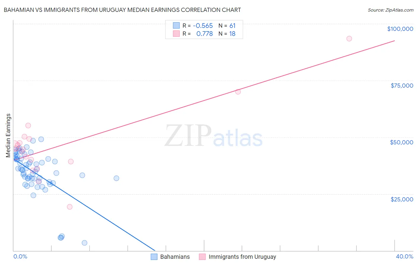 Bahamian vs Immigrants from Uruguay Median Earnings