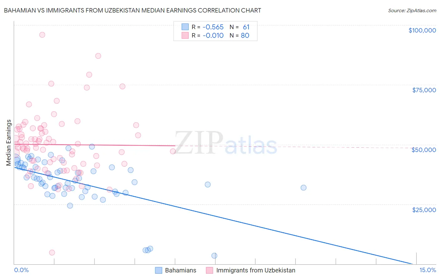 Bahamian vs Immigrants from Uzbekistan Median Earnings