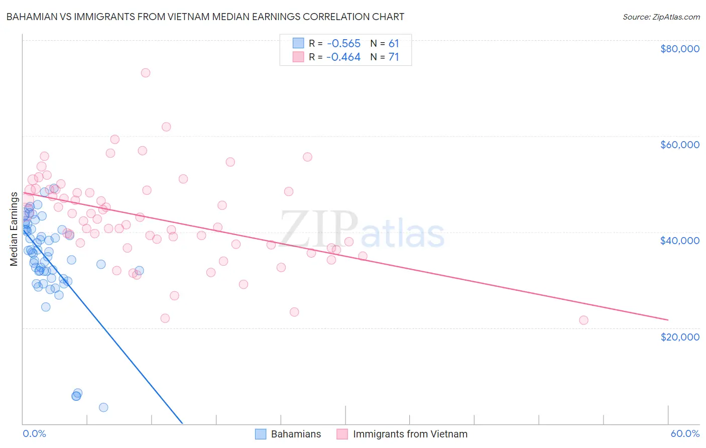 Bahamian vs Immigrants from Vietnam Median Earnings