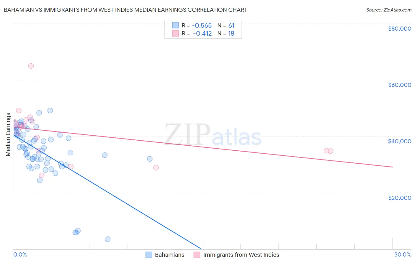 Bahamian vs Immigrants from West Indies Median Earnings