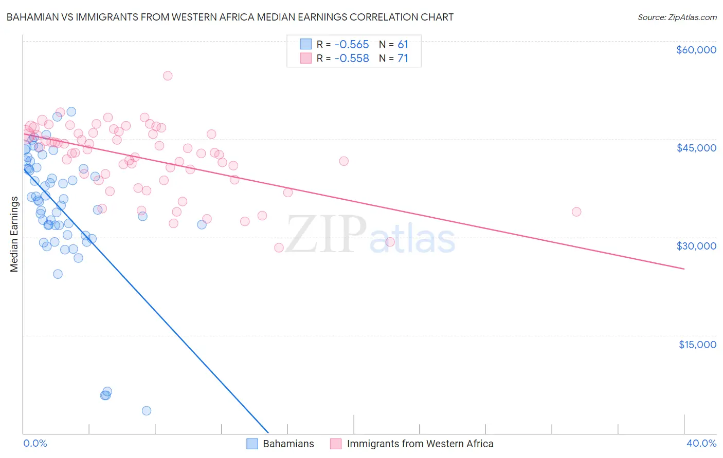 Bahamian vs Immigrants from Western Africa Median Earnings
