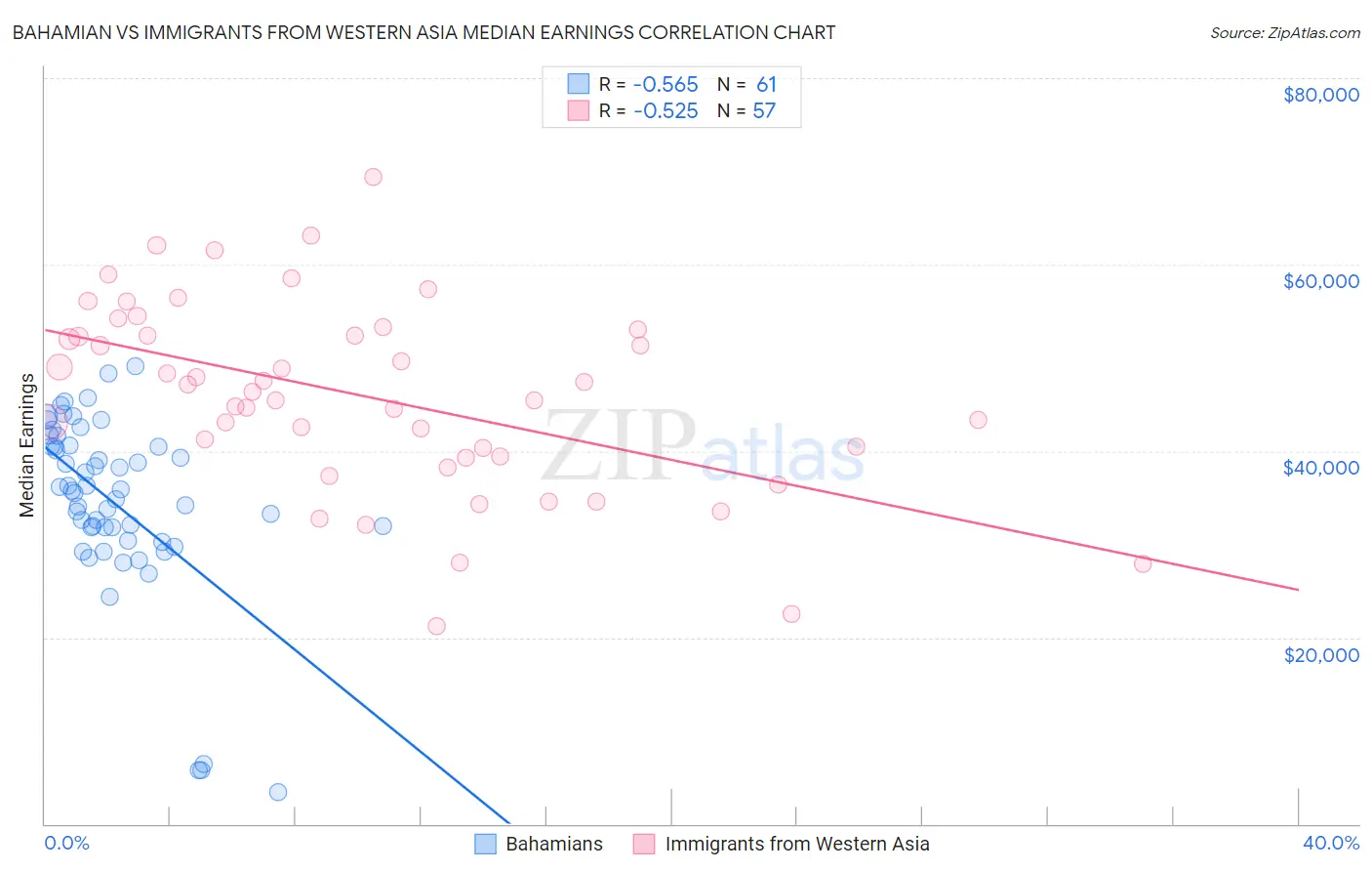 Bahamian vs Immigrants from Western Asia Median Earnings