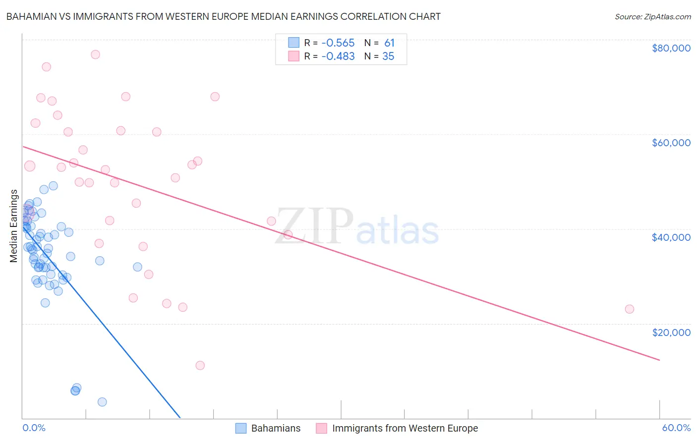 Bahamian vs Immigrants from Western Europe Median Earnings