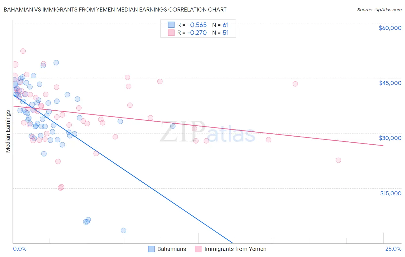 Bahamian vs Immigrants from Yemen Median Earnings